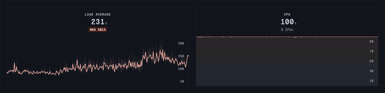 Server CPU saturated